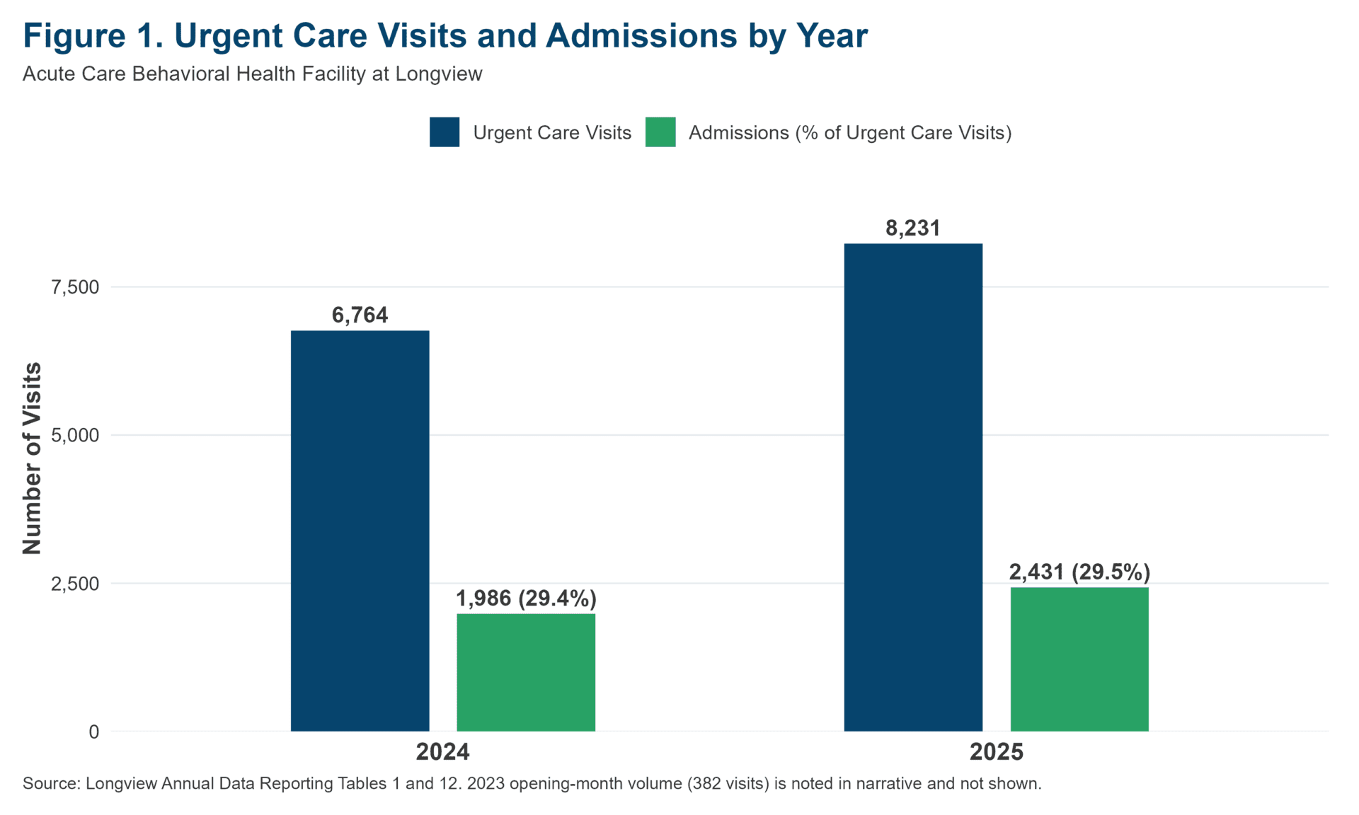 Bar chart comparing Urgent Care Visits and Admissions at Longview for 2024 and 2025. 2024: 6,764 visits, 1,986 admissions (29.4%). 2025: 8,231 visits, 2,431 admissions (29.5%).