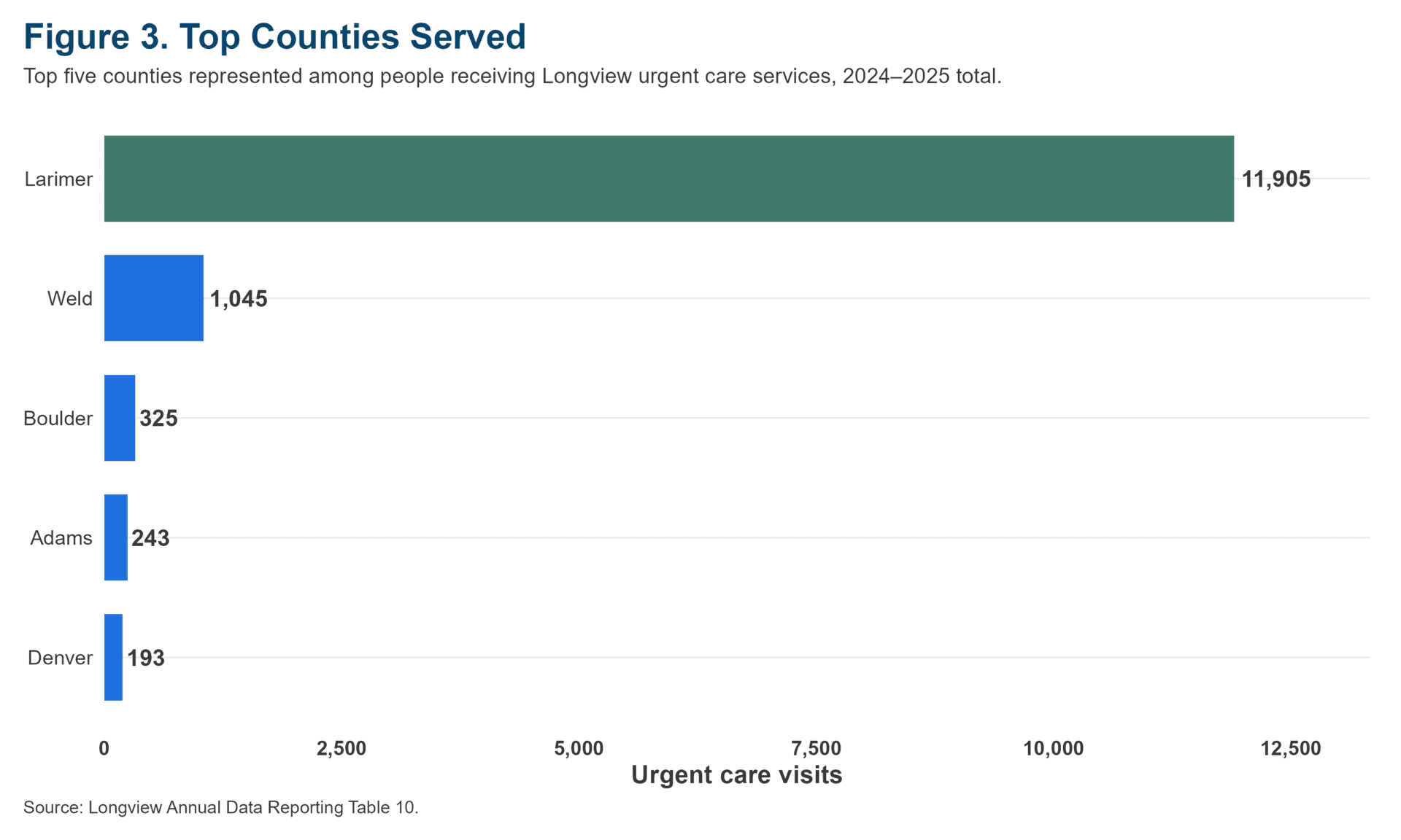 Horizontal bar chart displaying Larimer County contributes the largest number of urgent care visits (totals from 2024 and 2025), followed by Weld, Boulder, Adams, and Denver Counties.