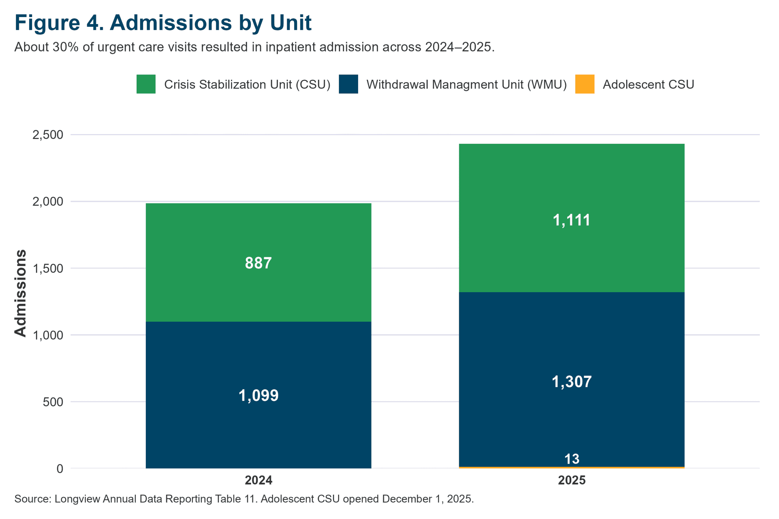 Bar chart showing admissions by unit for 2024 and 2025. In 2024: 1,099 CSU, 887 WMU, 0 Adolescent CSU. In 2025: 1,307 CSU, 1,111 WMU, 13 Adolescent CSU. Adolescent CSU opens December 2025.