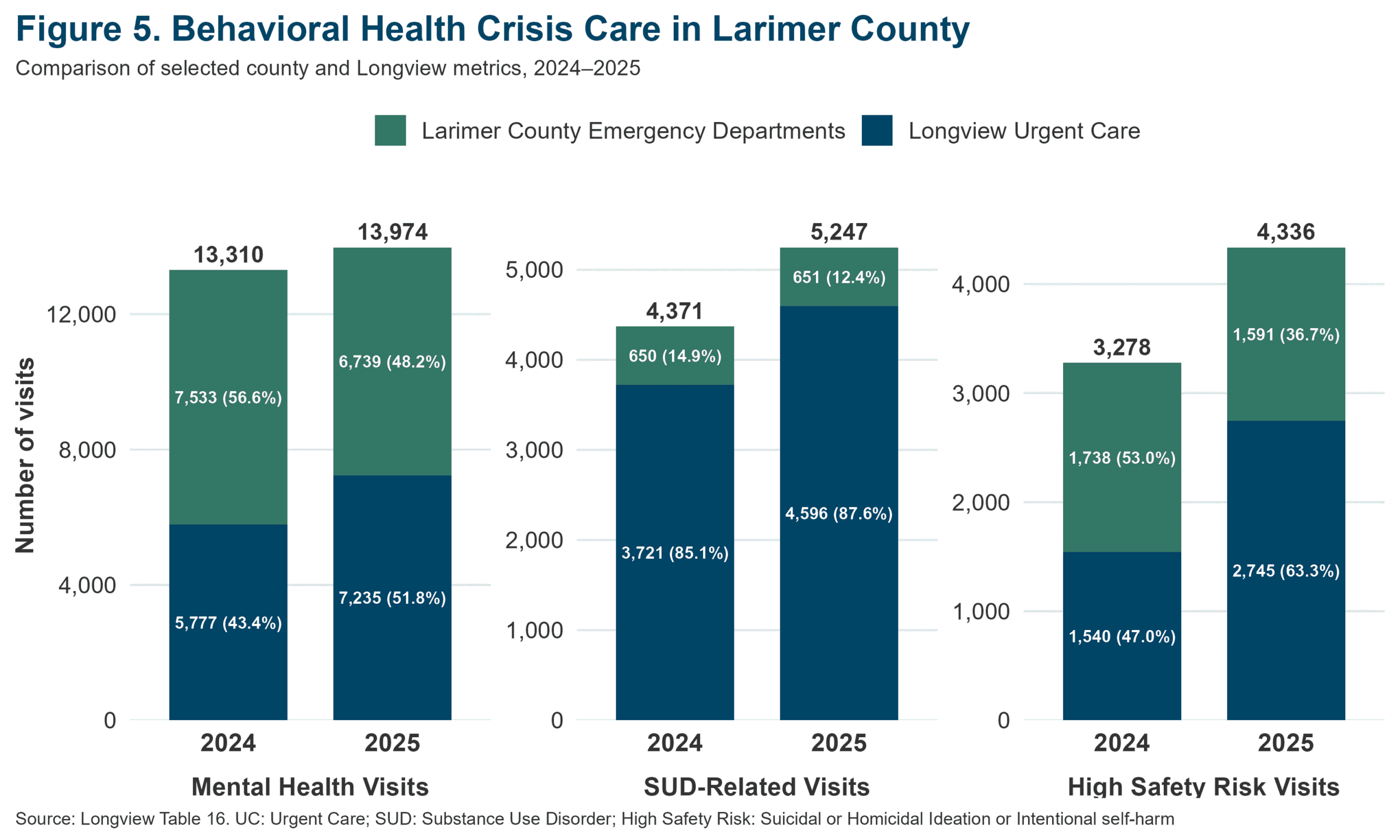 Bar chart comparing 2024 and 2025 behavioral health crisis visits in Larimer County emergency departments and Longview Urgent Care, showing increases in mental health, SUD-related, and high safety risk visits.